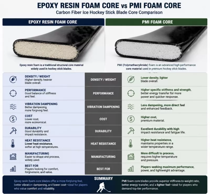 Epoxidharz-Schaumkern vs. PMI-Schaumkern: Vergleich der Carbonfaser-Eishockeyschlägerschläger